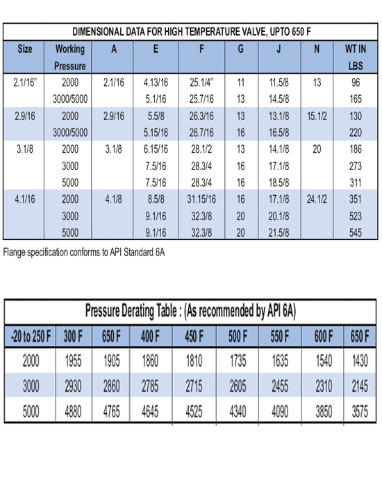 High temperature gate valve dimensional data table — service up to 650 degrees F, API 6A flanged and threaded sizes