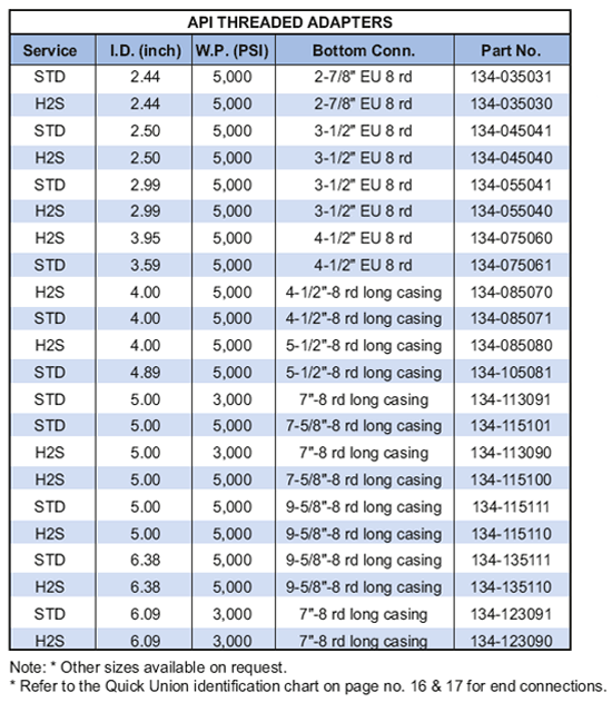 API threaded adapter and sub dimensions table — thread sizes, lengths and working pressure