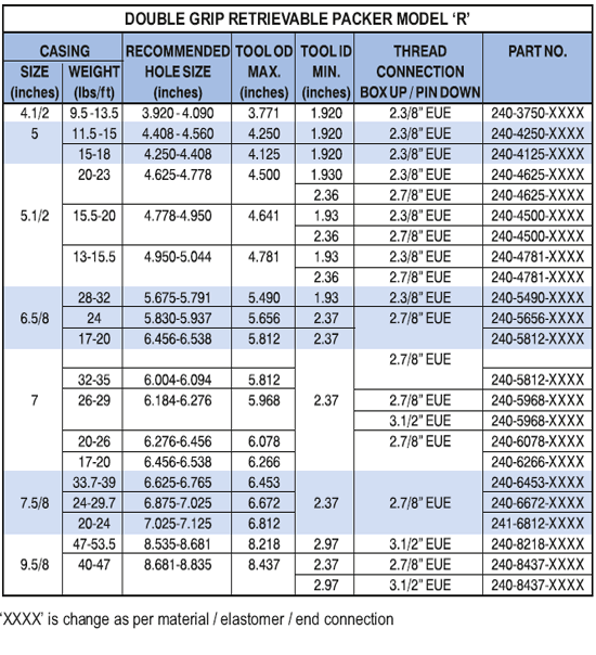 Model R double grip packer dimensions table — casing sizes and pressure ratings