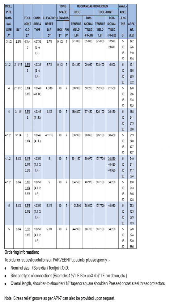 Drill pipe pup joint dimensions table — lengths, OD, ID and connections