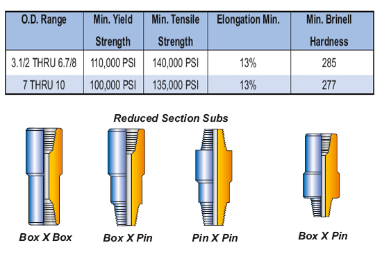 Drill stem subs dimensions table — API 7 types, connection sizes NC 23-31 to NC 70-100