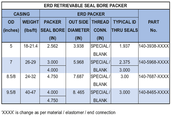 ERD seal bore packer dimensions table — seal bore sizes and casing program