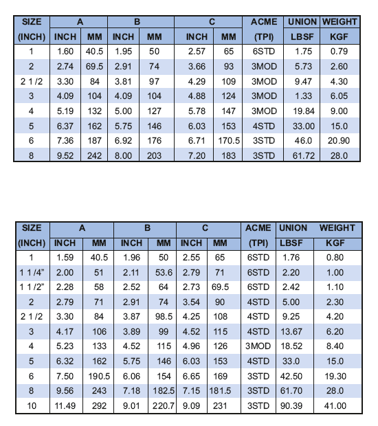 Hammer union dimensions table — Fig 100, 200, 206, 602, 1002, 1502 sizes 1 to 6 inch with CWP ratings