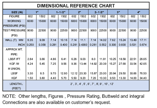Treating iron dimensions table — integral union connections, sizes and working pressure, Fig 602 1002 1502 ends