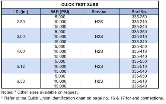 Quick test sub dimensions table — sizes and working pressure for lubricator strings