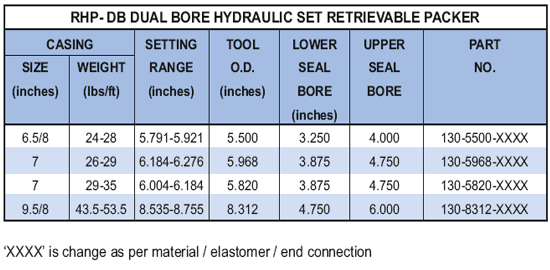 RHP-DB dual bore packer dimensions table — casing sizes, tubing sizes, setting pressure