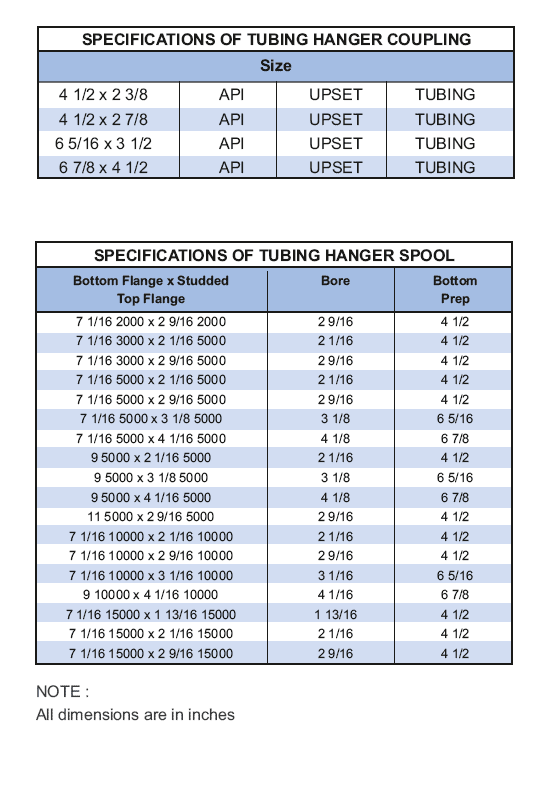 Tubing hanger coupling specifications table — sizes, threads and working pressure, API 6A