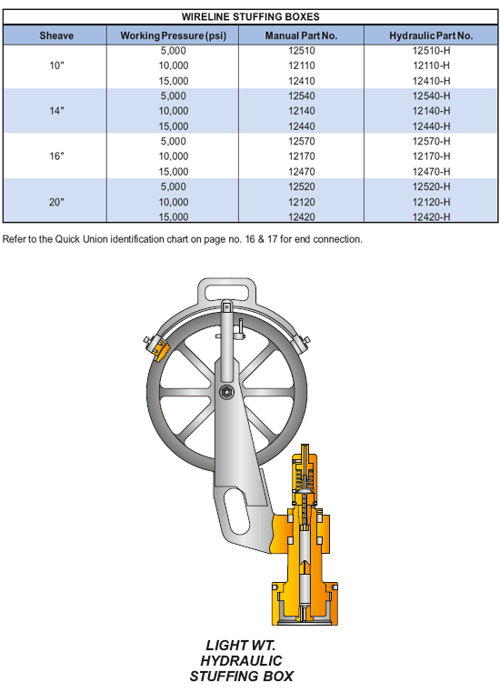 Wireline stuffing box specifications — light weight stuffing box and composite sheave versions, sizes and pressure